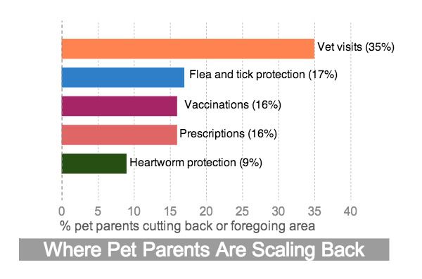 pet-parents-scaling-back
