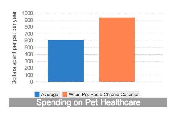spending-on-pet-healthcare