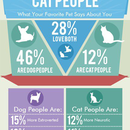 Cat People vs. Dog People -- Infographic | PetCareRx